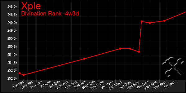 Last 31 Days Graph of Xple