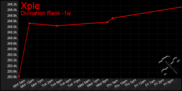 Last 7 Days Graph of Xple