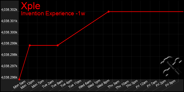 Last 7 Days Graph of Xple