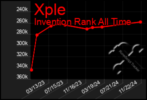 Total Graph of Xple