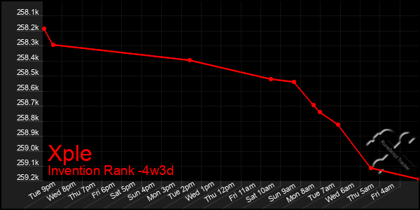 Last 31 Days Graph of Xple