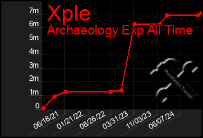 Total Graph of Xple