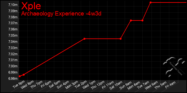 Last 31 Days Graph of Xple