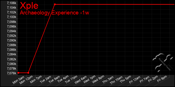 Last 7 Days Graph of Xple