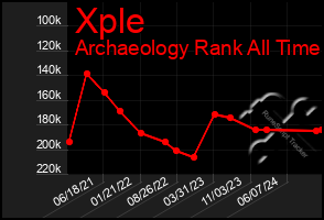 Total Graph of Xple