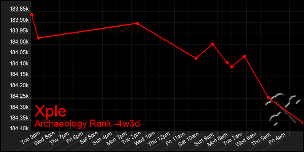 Last 31 Days Graph of Xple