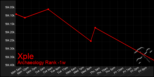 Last 7 Days Graph of Xple