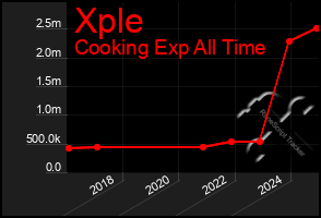 Total Graph of Xple