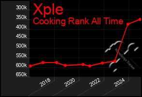 Total Graph of Xple