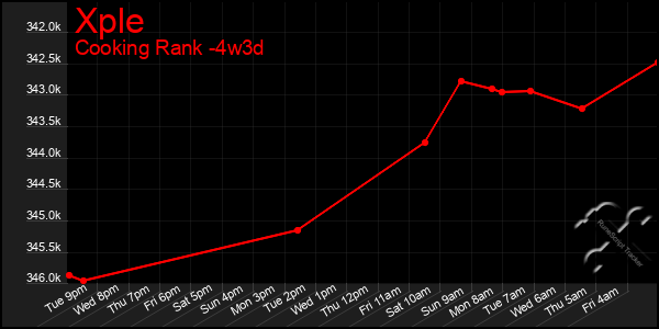 Last 31 Days Graph of Xple