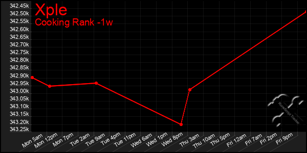 Last 7 Days Graph of Xple