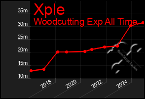 Total Graph of Xple