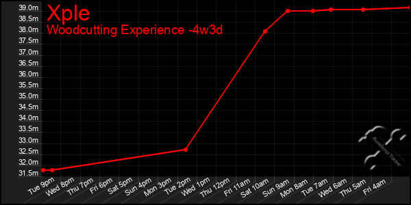 Last 31 Days Graph of Xple