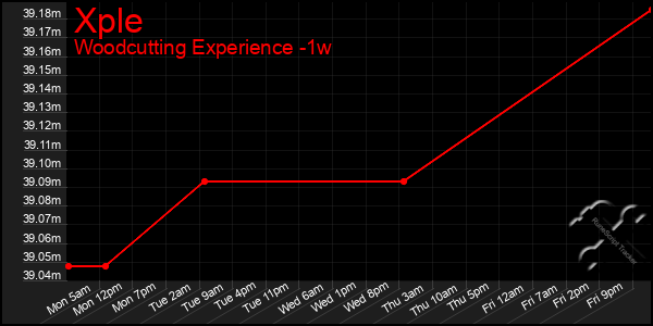 Last 7 Days Graph of Xple