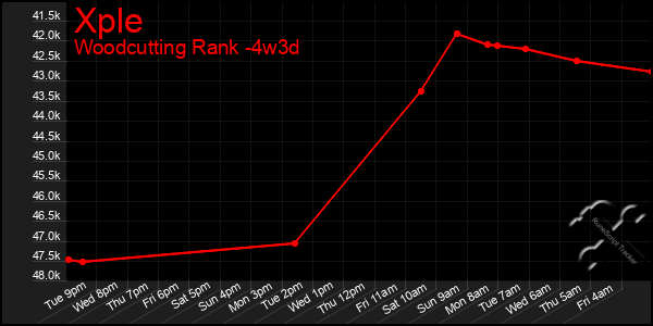 Last 31 Days Graph of Xple