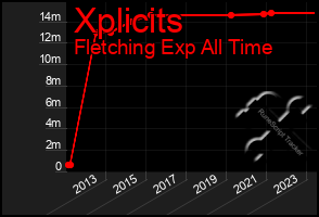 Total Graph of Xplicits