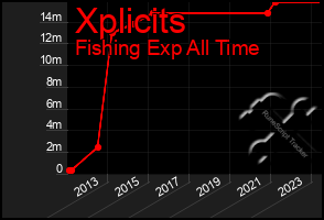 Total Graph of Xplicits