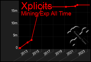 Total Graph of Xplicits