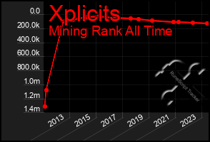 Total Graph of Xplicits