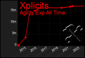 Total Graph of Xplicits