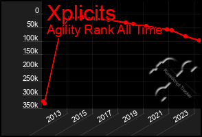 Total Graph of Xplicits