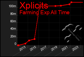 Total Graph of Xplicits