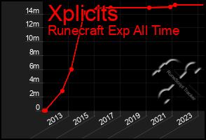 Total Graph of Xplicits