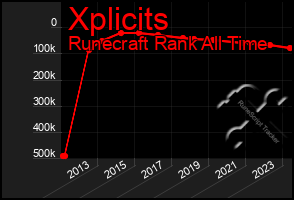 Total Graph of Xplicits