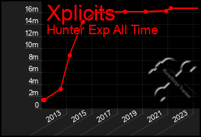 Total Graph of Xplicits