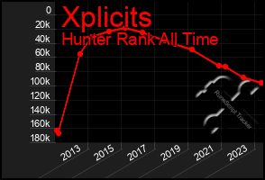 Total Graph of Xplicits