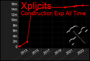 Total Graph of Xplicits