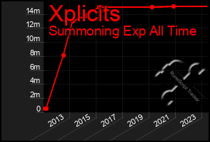 Total Graph of Xplicits