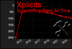 Total Graph of Xplicits