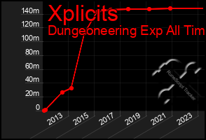 Total Graph of Xplicits