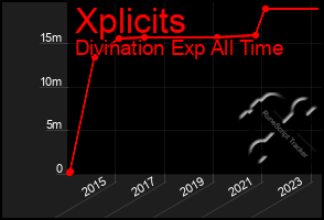 Total Graph of Xplicits