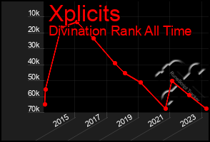 Total Graph of Xplicits