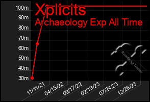 Total Graph of Xplicits