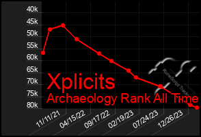 Total Graph of Xplicits