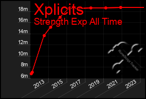 Total Graph of Xplicits