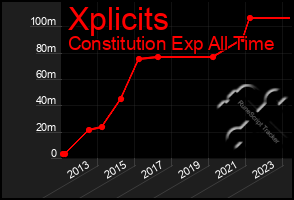 Total Graph of Xplicits