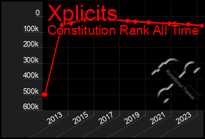 Total Graph of Xplicits