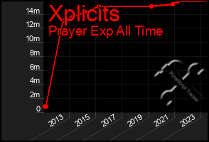 Total Graph of Xplicits