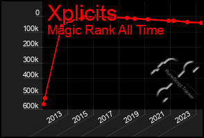 Total Graph of Xplicits