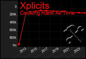 Total Graph of Xplicits