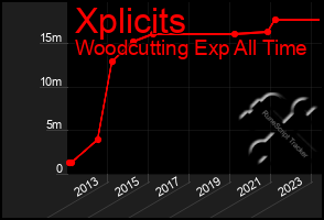 Total Graph of Xplicits