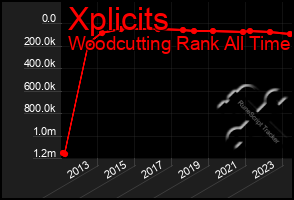 Total Graph of Xplicits