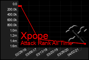 Total Graph of Xpope