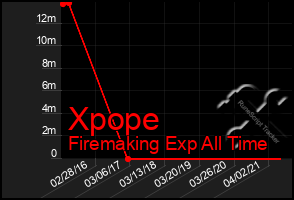 Total Graph of Xpope