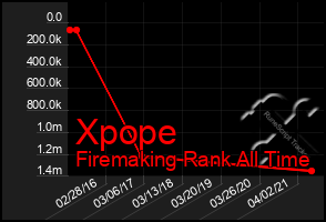 Total Graph of Xpope