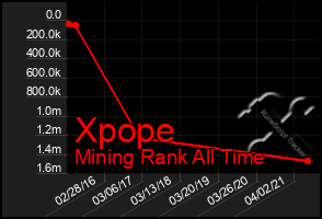 Total Graph of Xpope